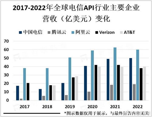 云數(shù)融合驅(qū)動電信API市場崛起 網(wǎng)絡技術服務的新紀元