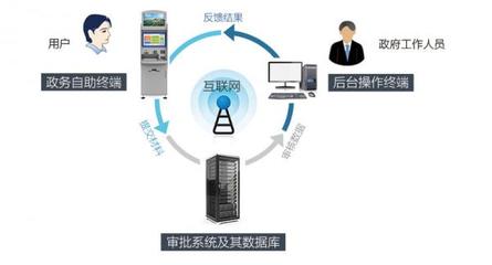 “互聯(lián)網(wǎng)+政務(wù)”新時(shí)代 啟揚(yáng)智能政務(wù)服務(wù)自助終端硬件解決方案深度分享
